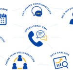 Operational Crm Definition
